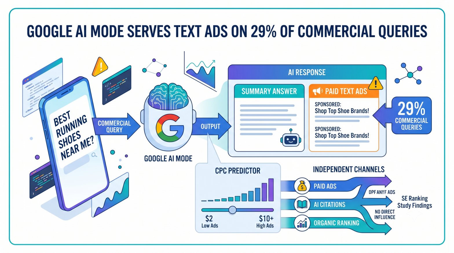 Google AI Mode Serves Text Ads on 29% of Commercial Queries, SE Ranking Study Finds