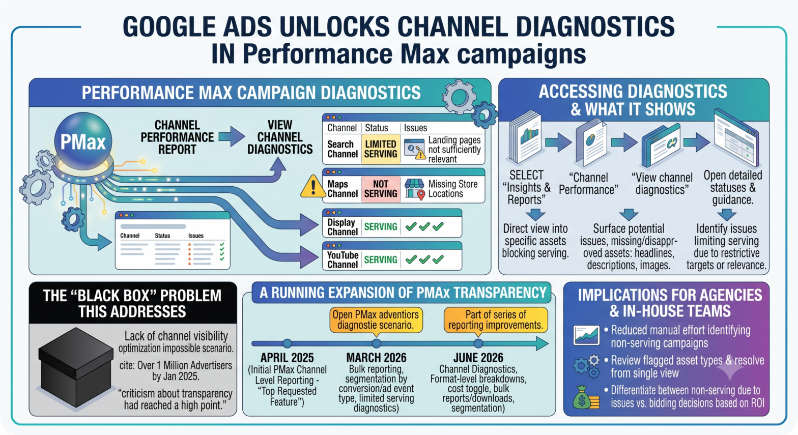 Google Adds Channel Diagnostics to Performance Max, Surfacing Missing and Disapproved Assets by Channel