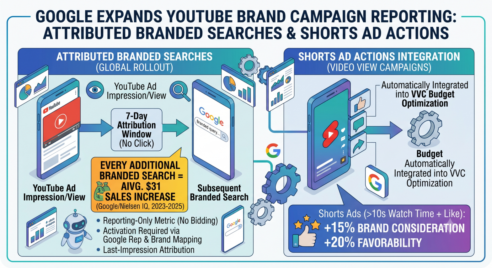 Google Adds YouTube Brand Measurement Tools