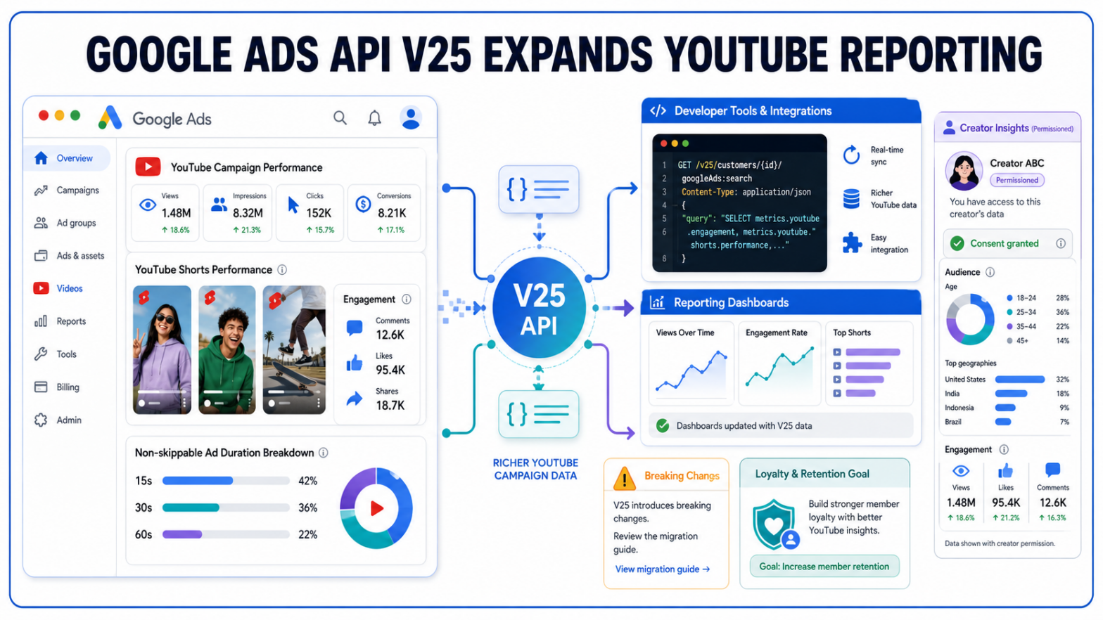 Google Ads API v25 Expands YouTube Reporting