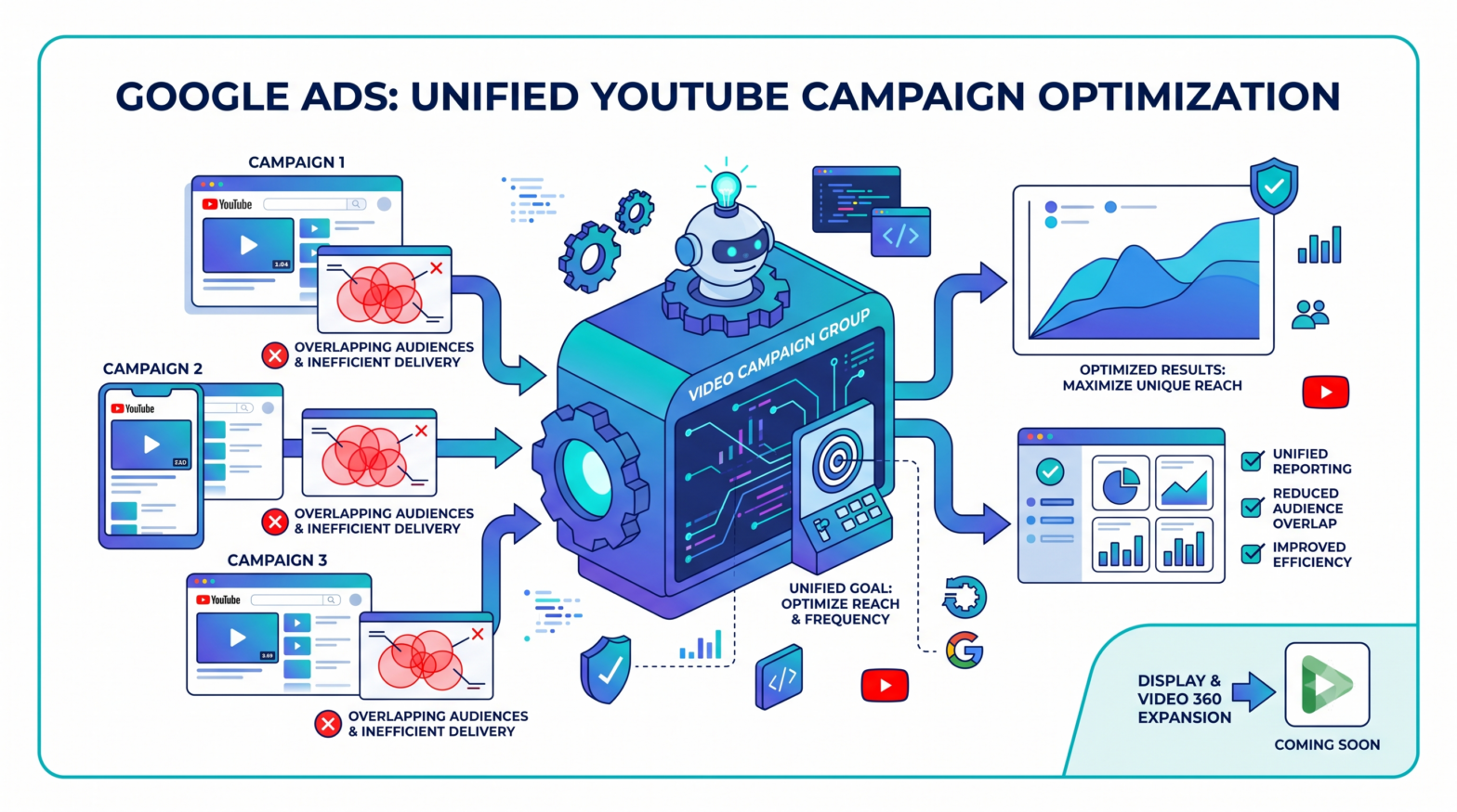 Google Ads Launches YouTube Video Campaign Groups Google Ads Launches YouTube Video Campaign Groups