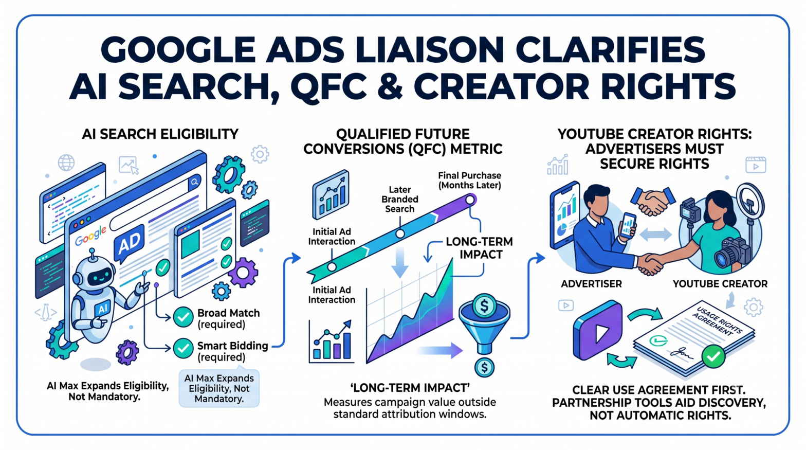 Google Ads Liaison Clarifies AI Search Eligibility, QFC Metric, and Creator Rights After Google Marketing Live 2026