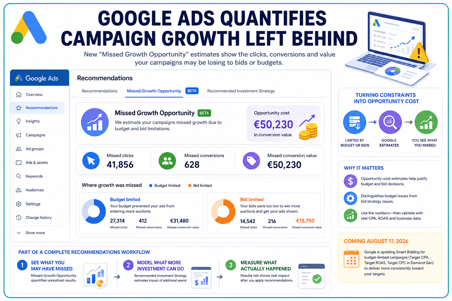 Google Ads Quantifies Campaign Growth Left Behind
