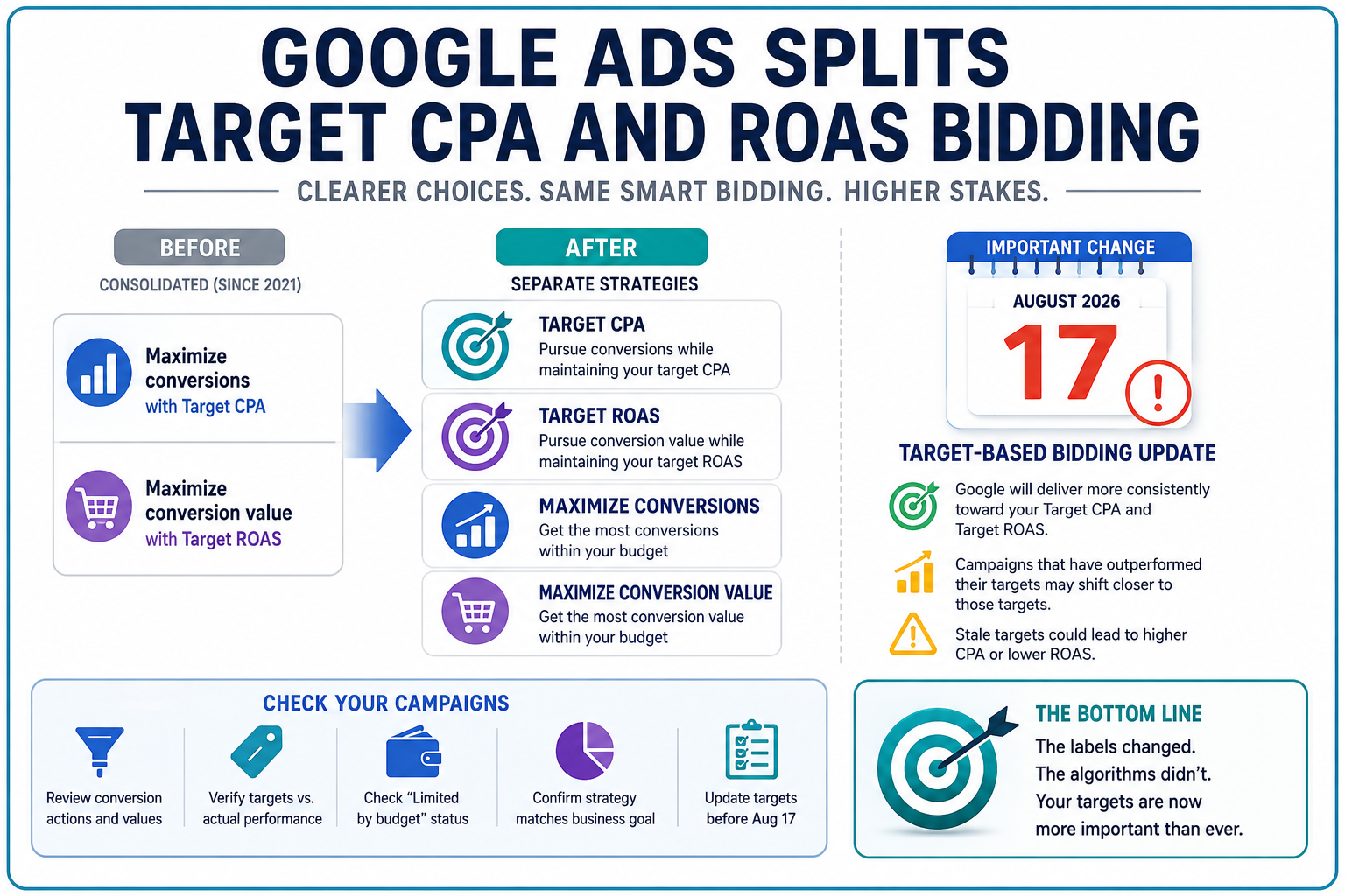 Google Ads Splits Target CPA and ROAS Bidding
