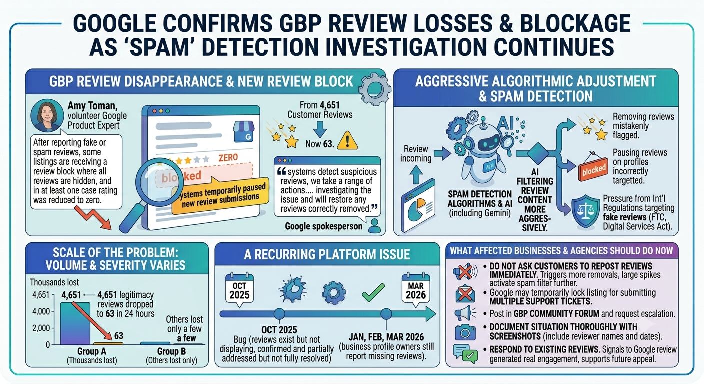Google Confirms Investigation Into Missing Business Profile Reviews as New Reviews Are Blocked