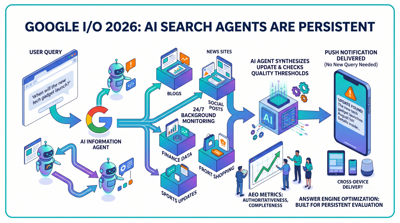 Google Confirms Persistent Search Agents at IO 2026, A Direct Signal for Answer Engine Optimization