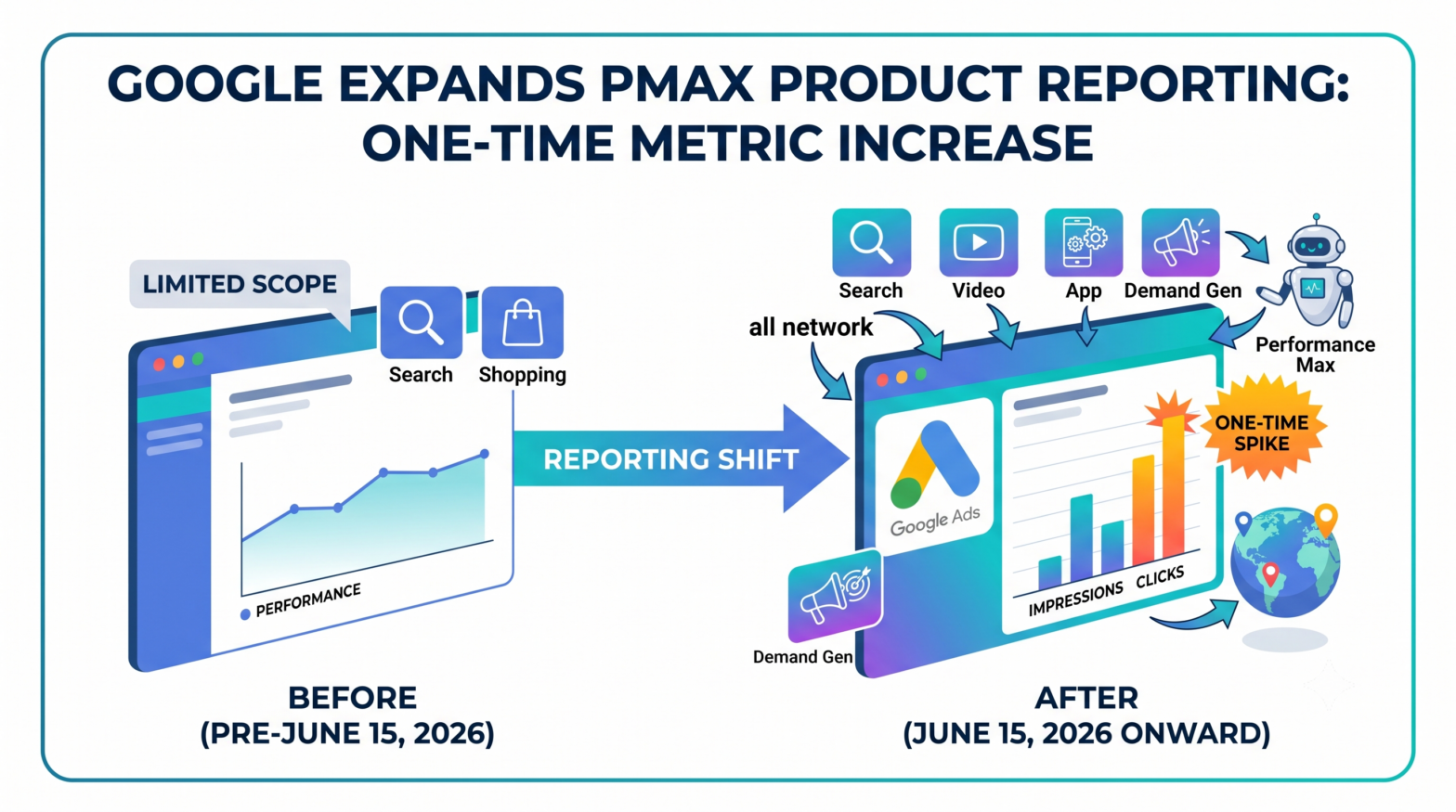 Google Expands Performance Max Product Reporting to Cover All Networks, Triggering One-Time Metric Increases