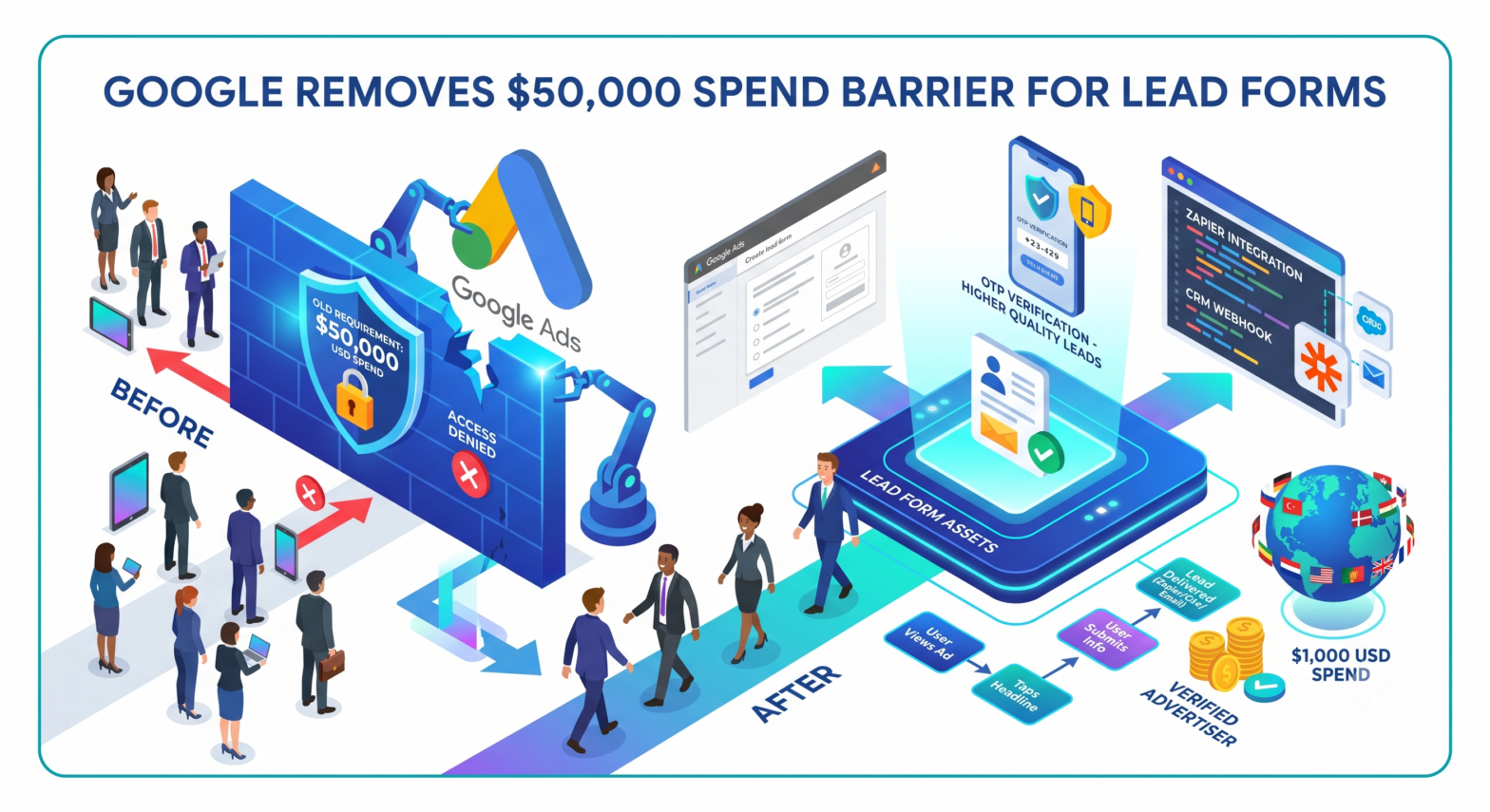 Google Removes $50,000 Spend Threshold From Lead Form Assets Eligibility Documentation