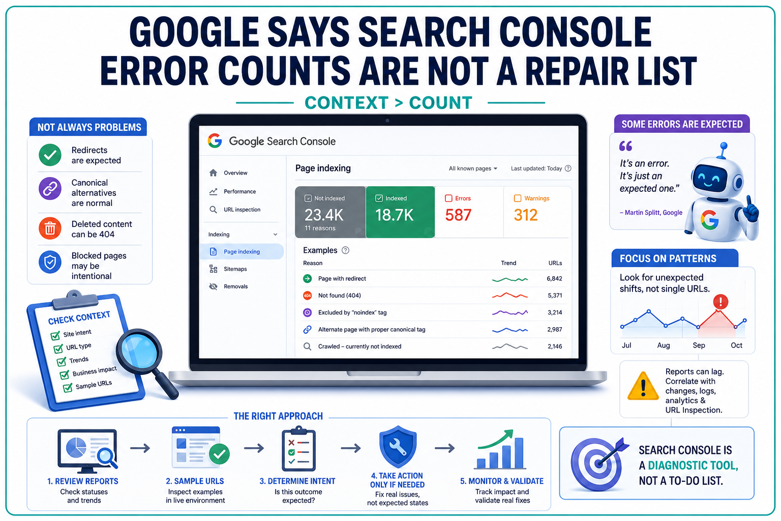 Google Says Search Console Errors May Be Normal