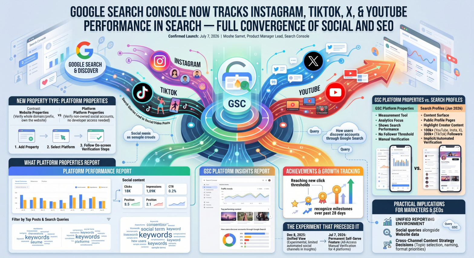 Google Search Console Now Tracks Instagram, TikTok, X, and YouTube Performance in Search — Marking a Full Convergence of Social and SEO