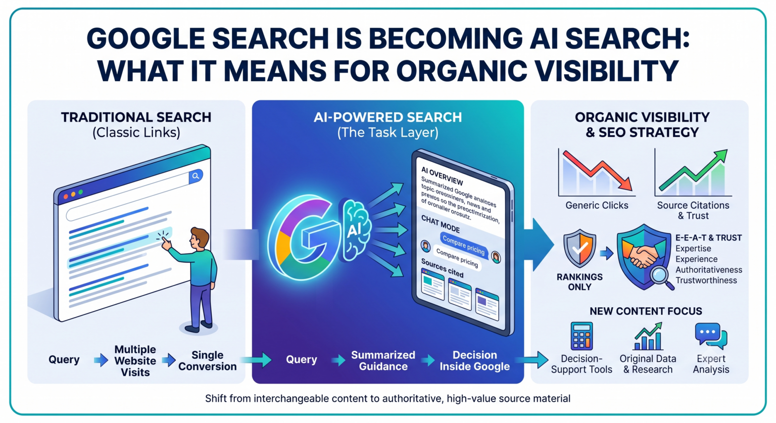 Google Search is shifting toward AI-powered answers and task completion. Learn what AI search means for SEO and organic visibility