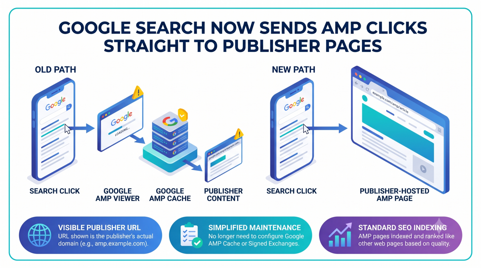 Google Sends AMP Users to Publisher URLs
