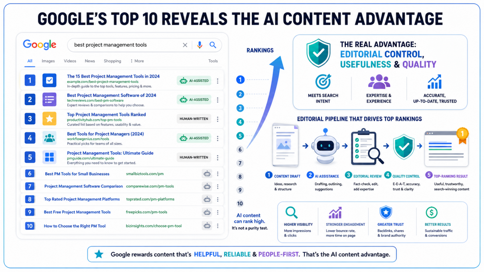 Google’s Top 10 Reveals the AI Content Advantage