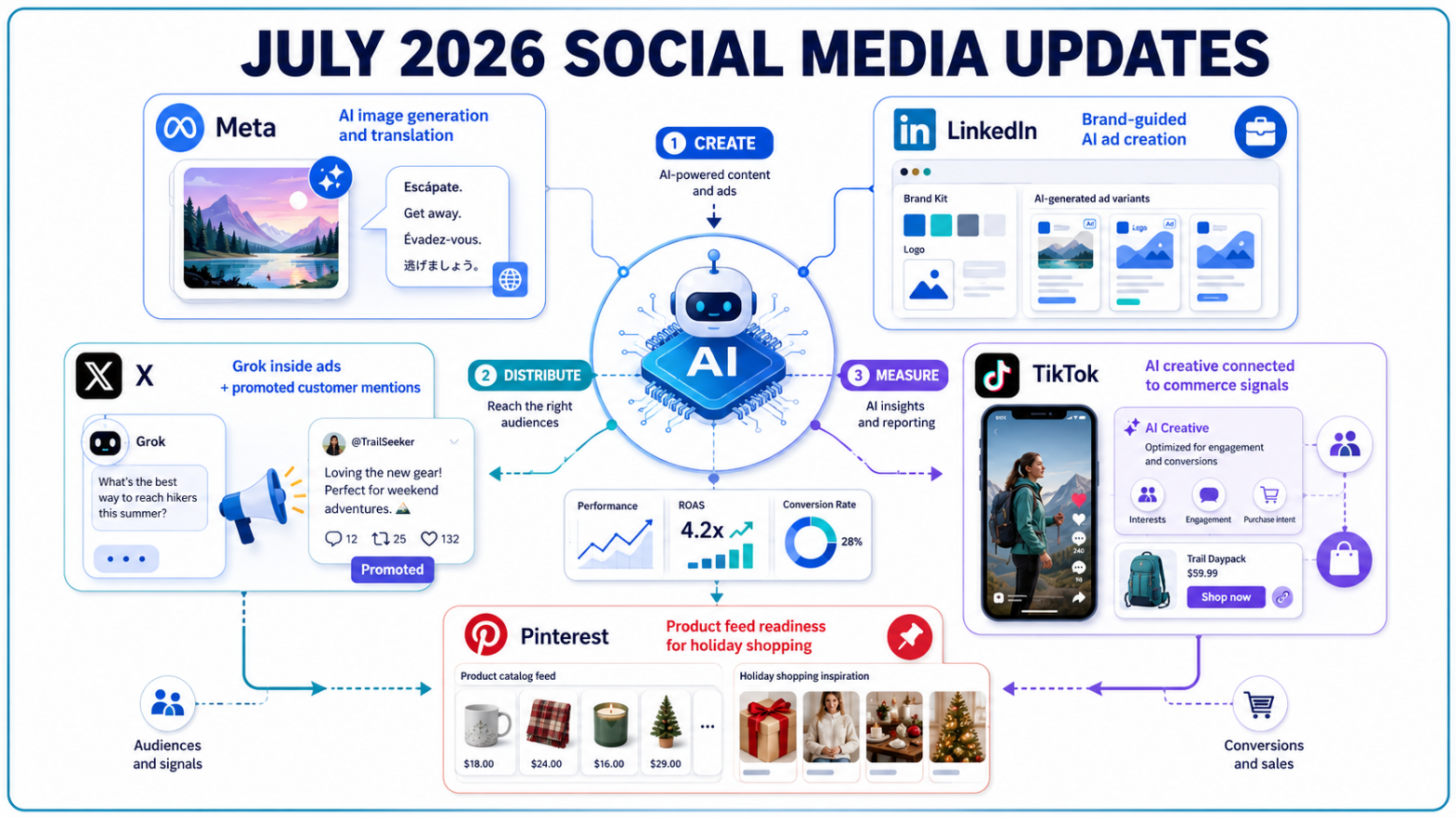 July 2026 Social Media Updates: AI, Ads and Shopping