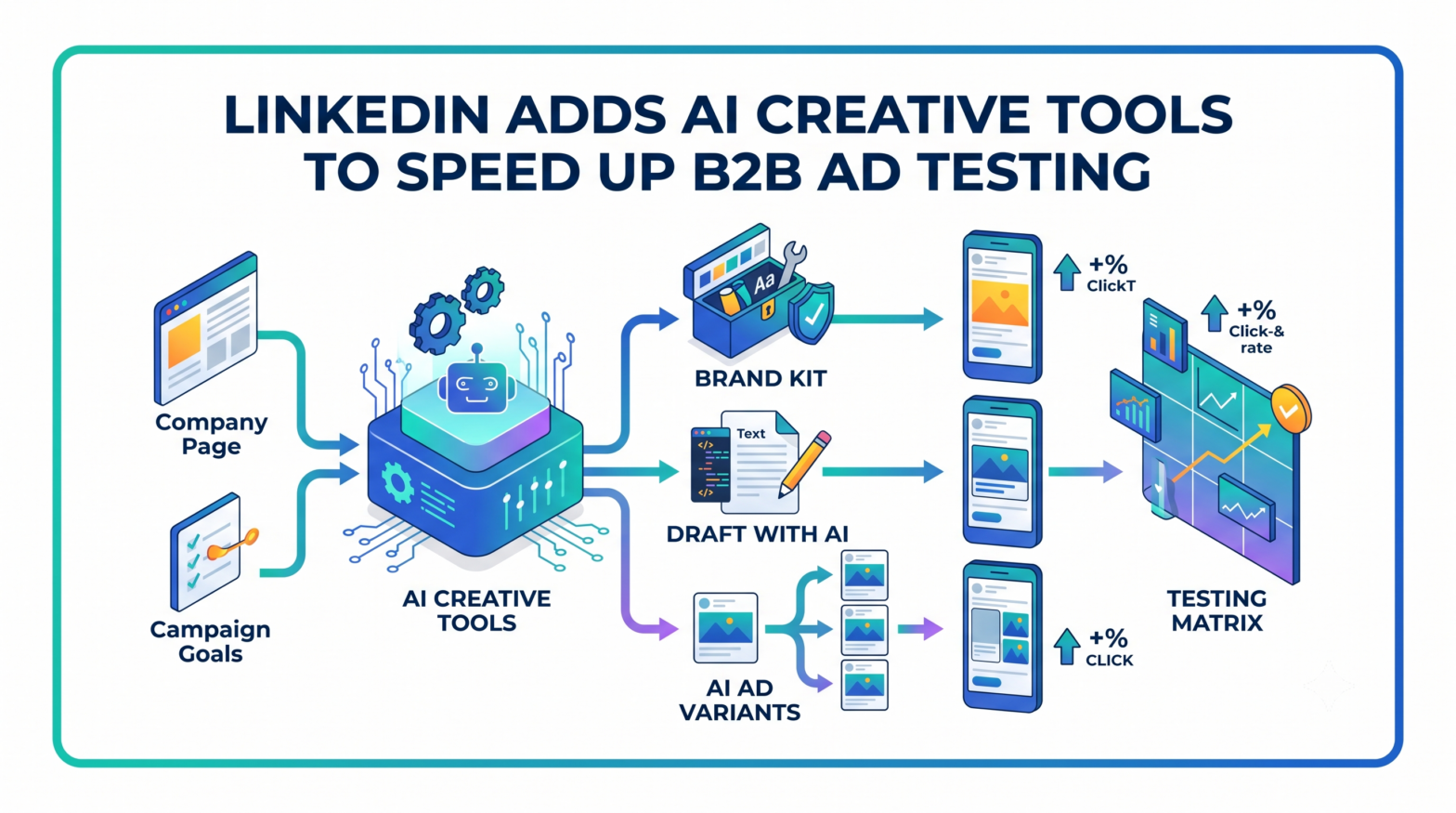 LinkedIn Adds AI Creative Tools For Ads