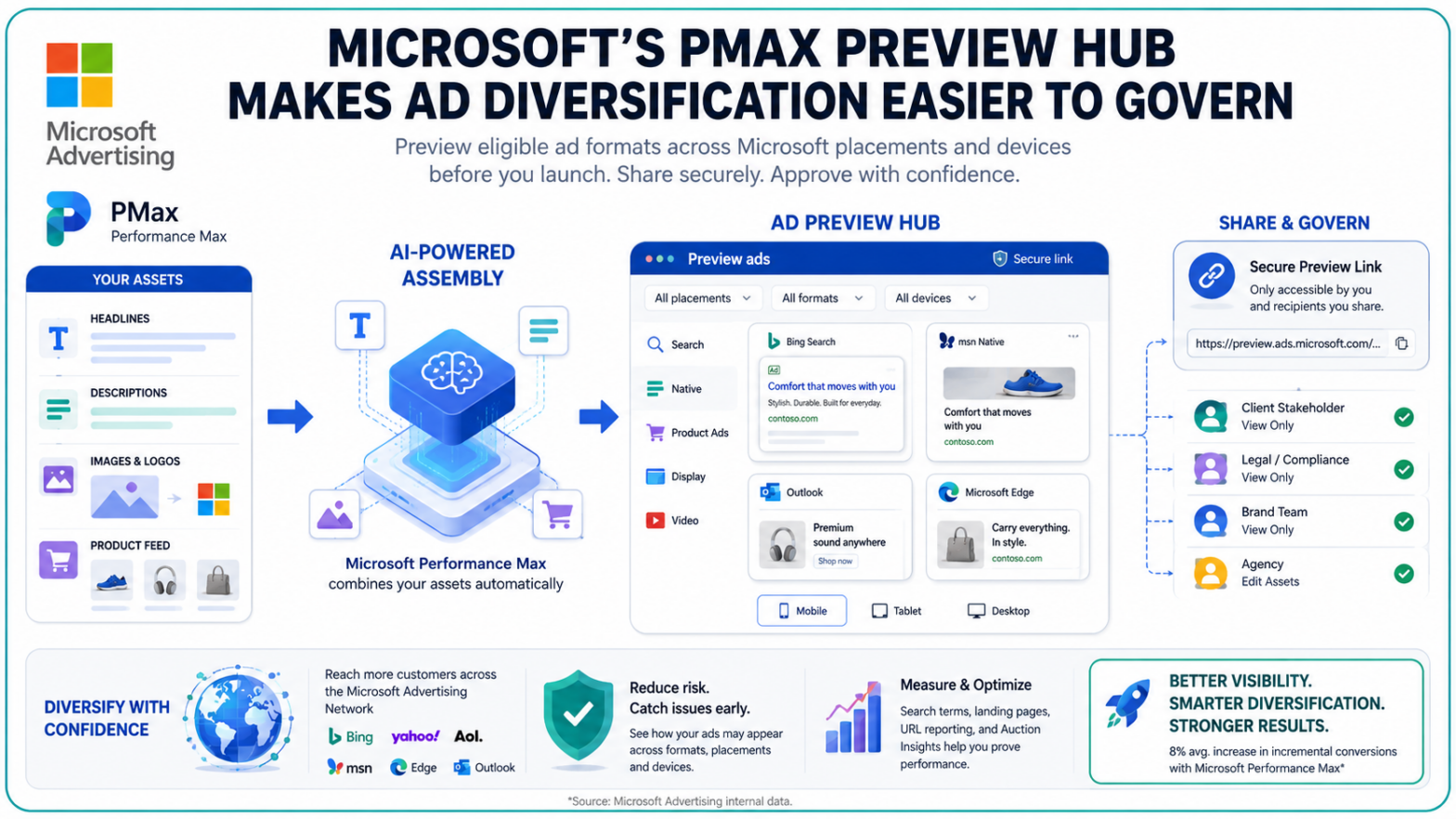 Microsoft PMax Preview Hub Supports Ad Diversification