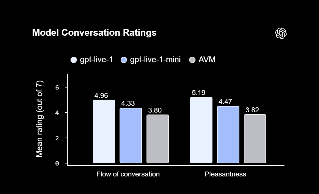 Model Conversation Ratings
