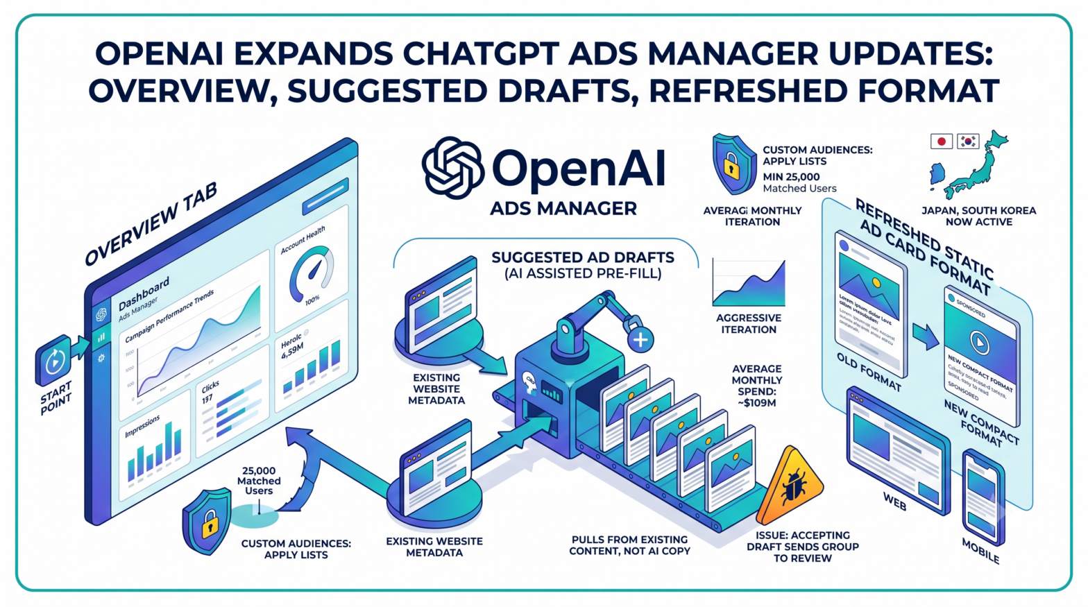 OpenAI Adds Overview Tab, Suggested Ad Drafts, and Refreshed Ad Card Format to ChatGPT Ads Manager