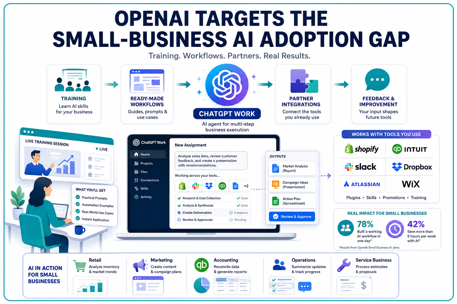 OpenAI Targets the Small-Business AI Adoption Gap