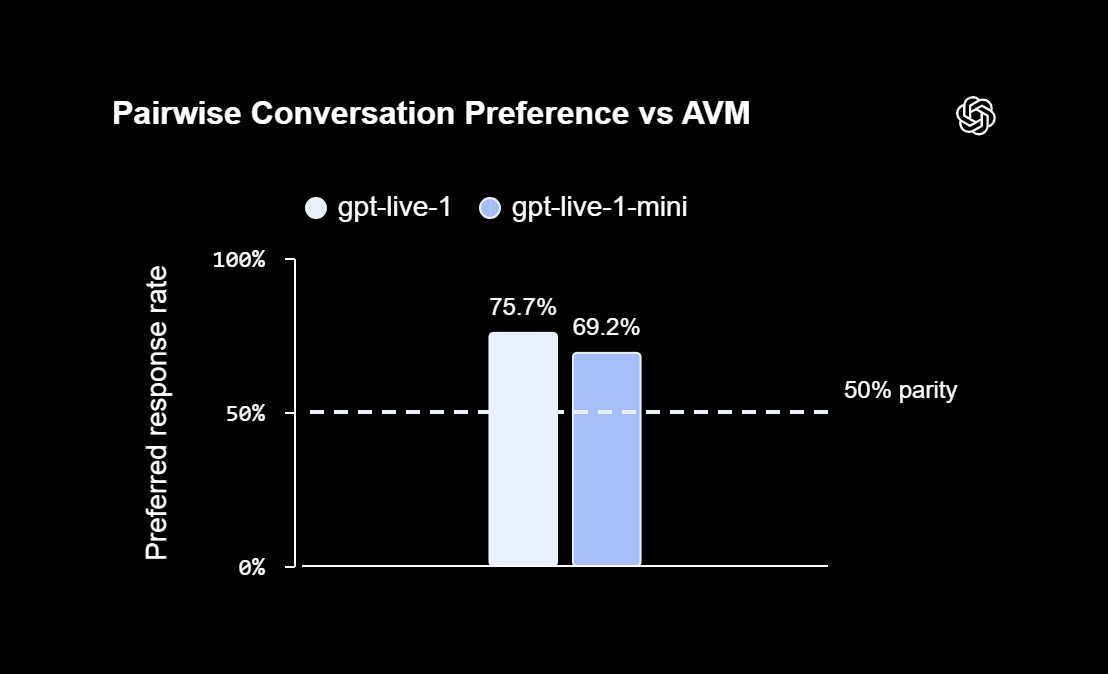 Pairwise Conversation Preference vs AVM