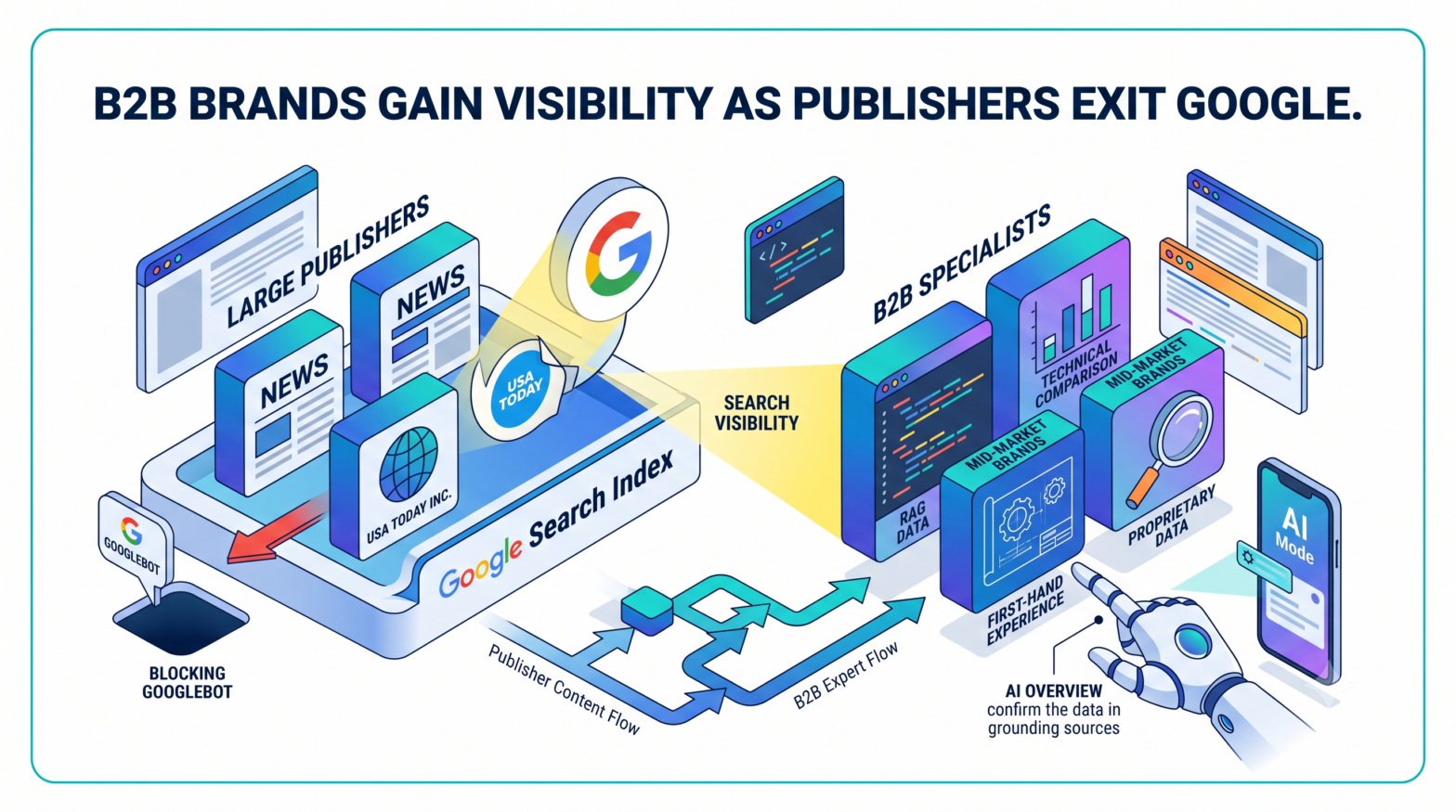 Publisher Google Exit Could Reshape B2B Search