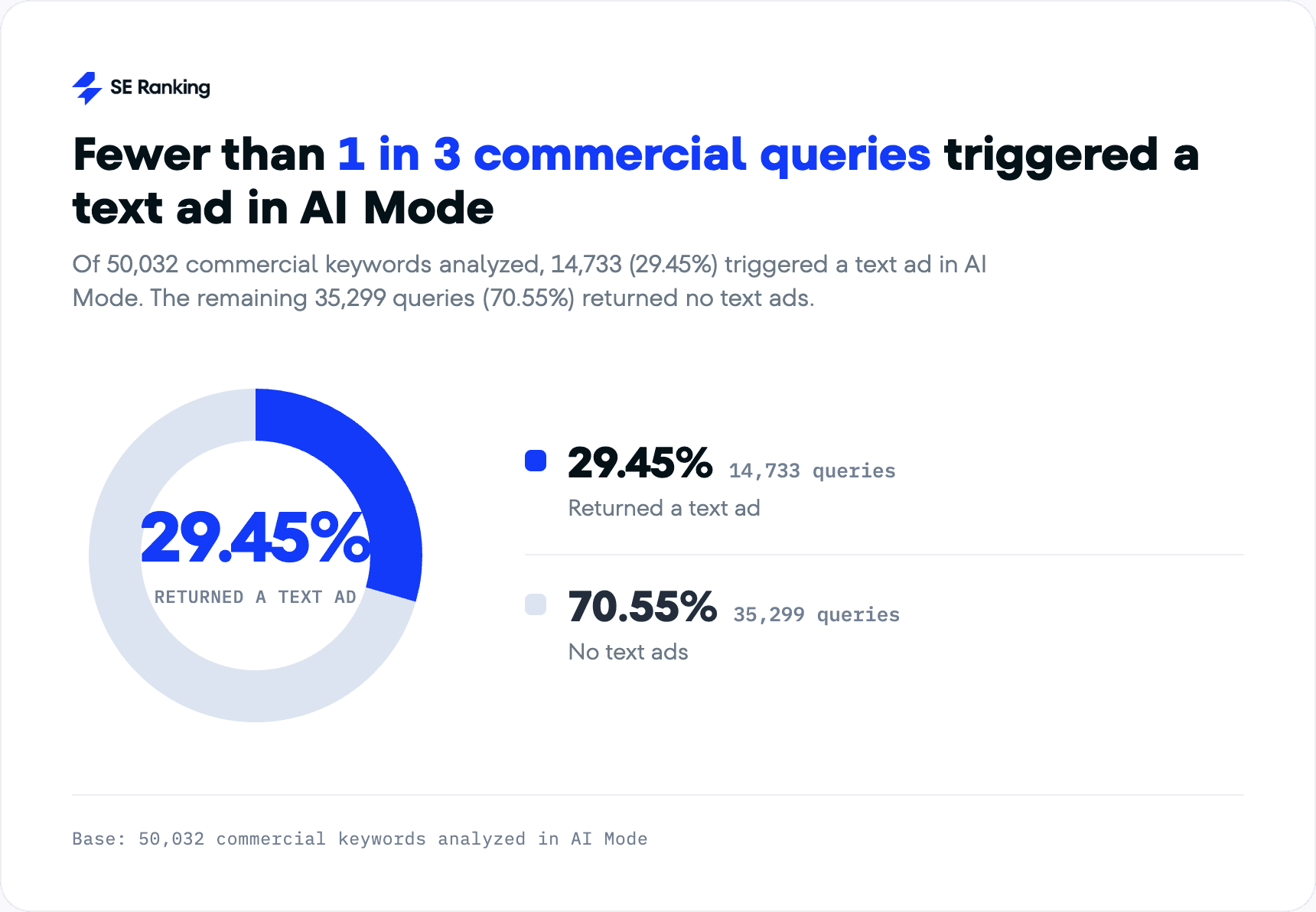 Text Ads In AI Mode