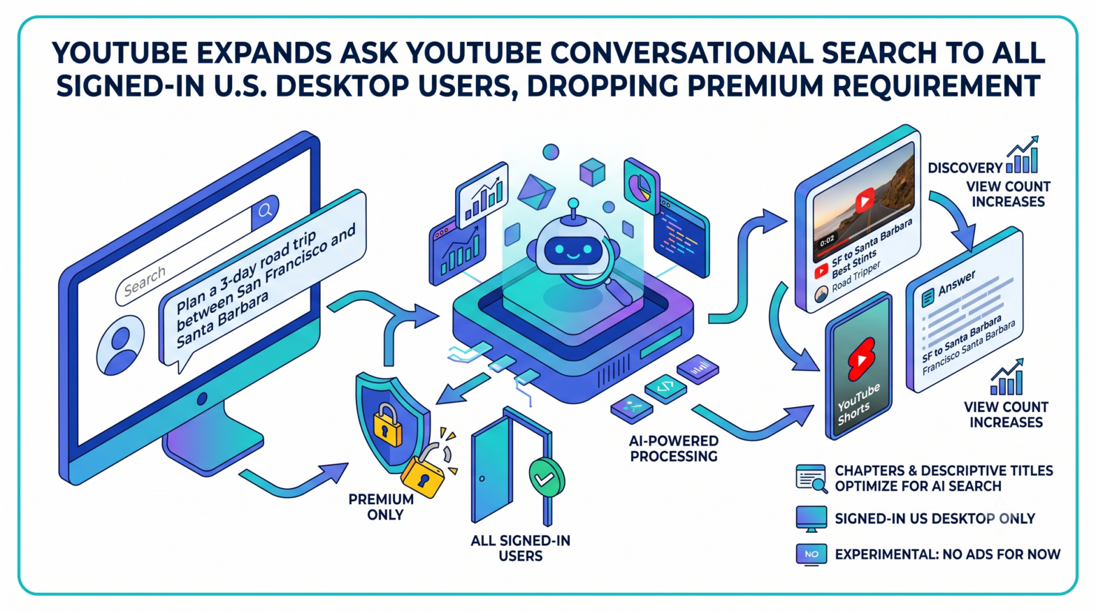 YouTube Expands Ask YouTube Conversational Search to All Signed-In U.S. Desktop Users, Dropping Premium Requirement