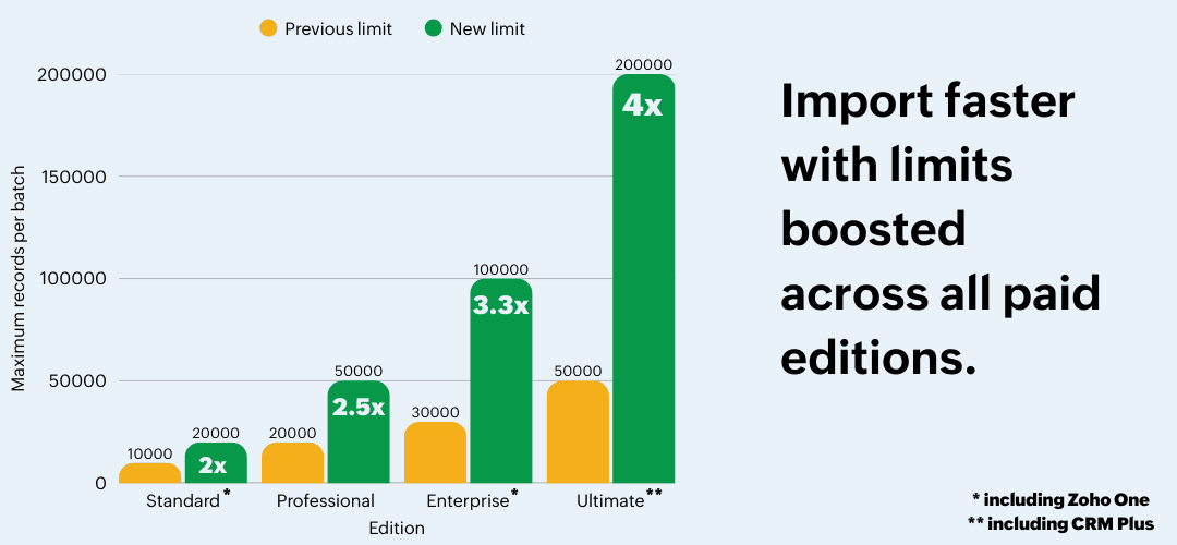 Zoho Import Update