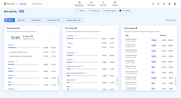 Bot Activity Overview