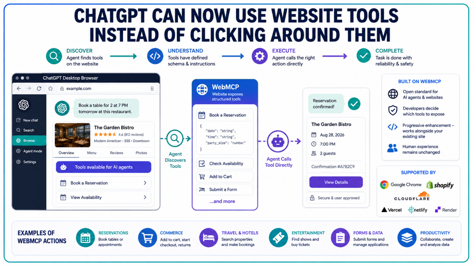 ChatGPT Adds WebMCP Support for Website Actions