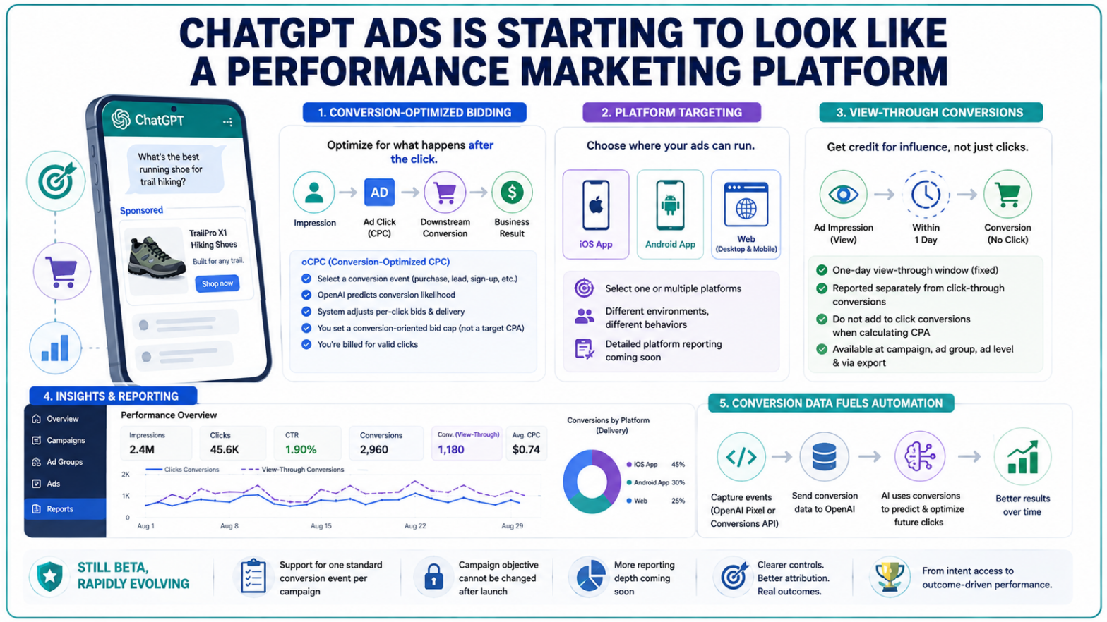 ChatGPT Ads Adds Automated Bidding and Targeting