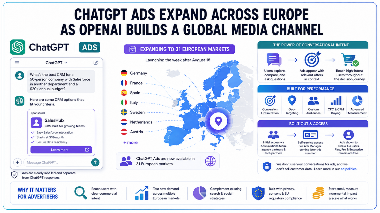 ChatGPT Ads Expand to 31 European Markets