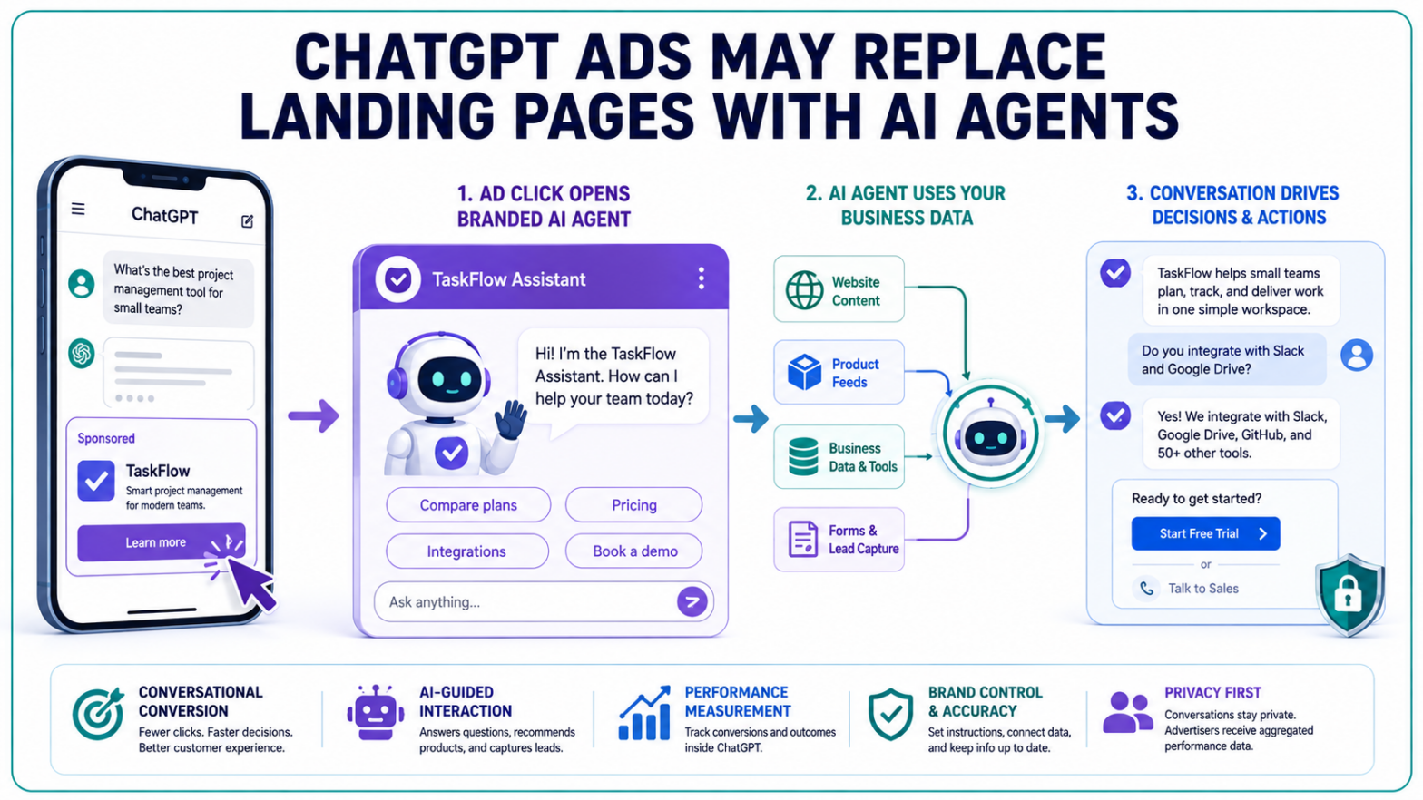 ChatGPT Ads May Replace Landing Pages With AI Agents
