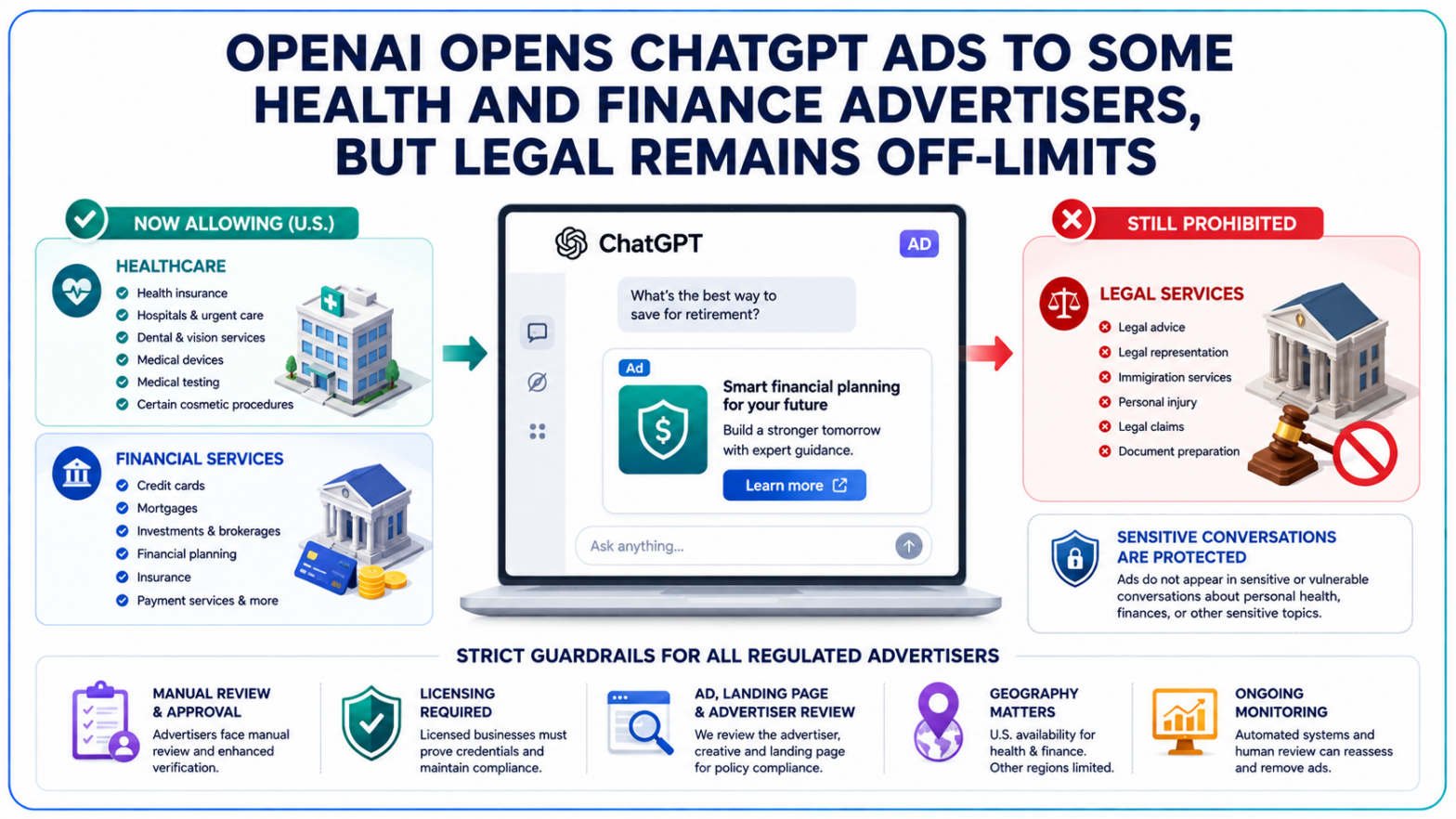 ChatGPT Ads Open to Health and Finance Brands