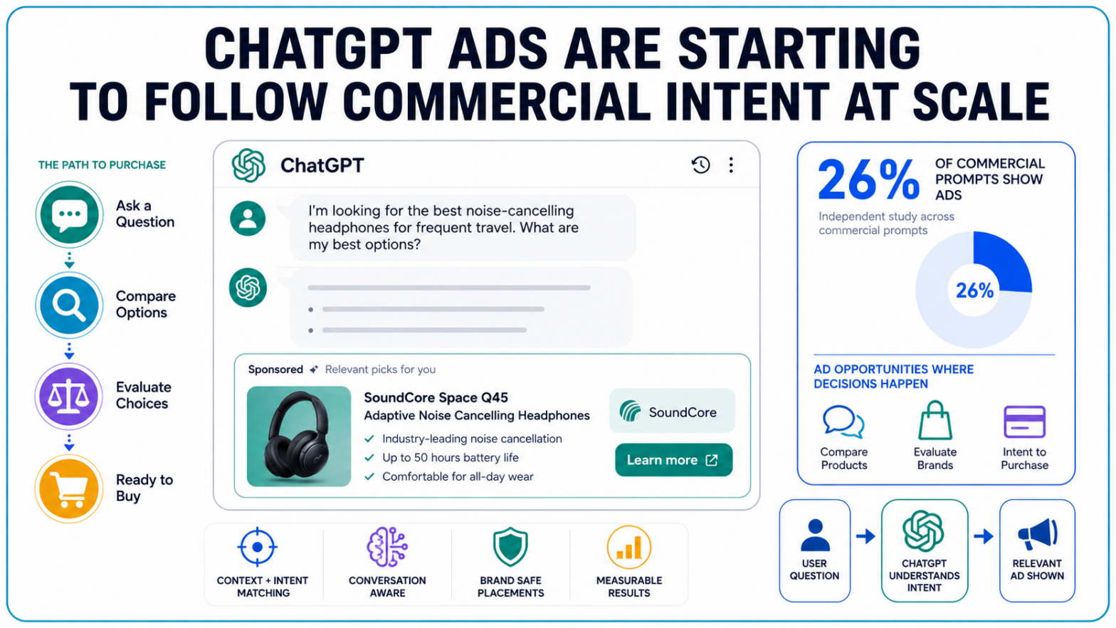 ChatGPT Ads Reach More Commercial Prompts