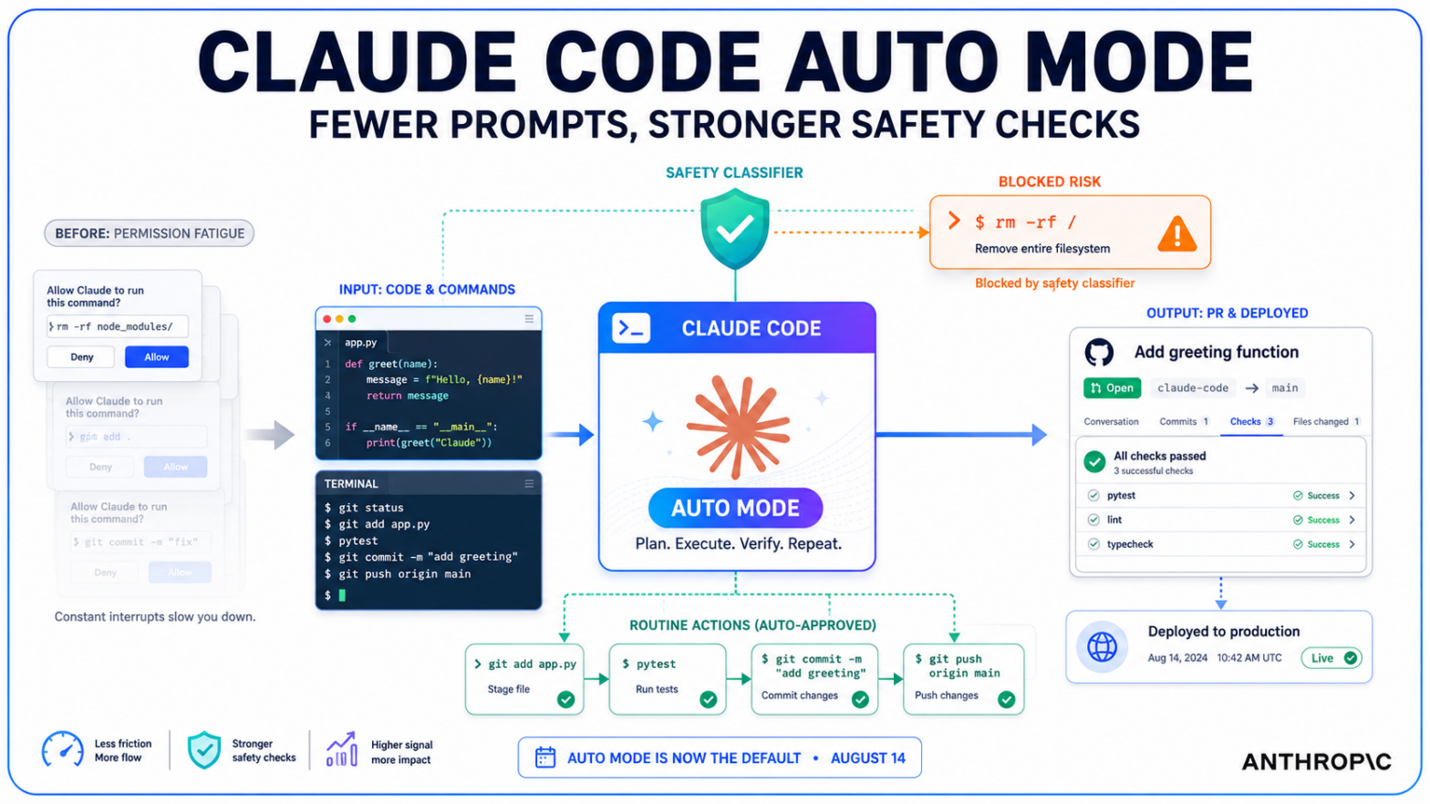 Claude Code Auto Mode Becomes Default August 14