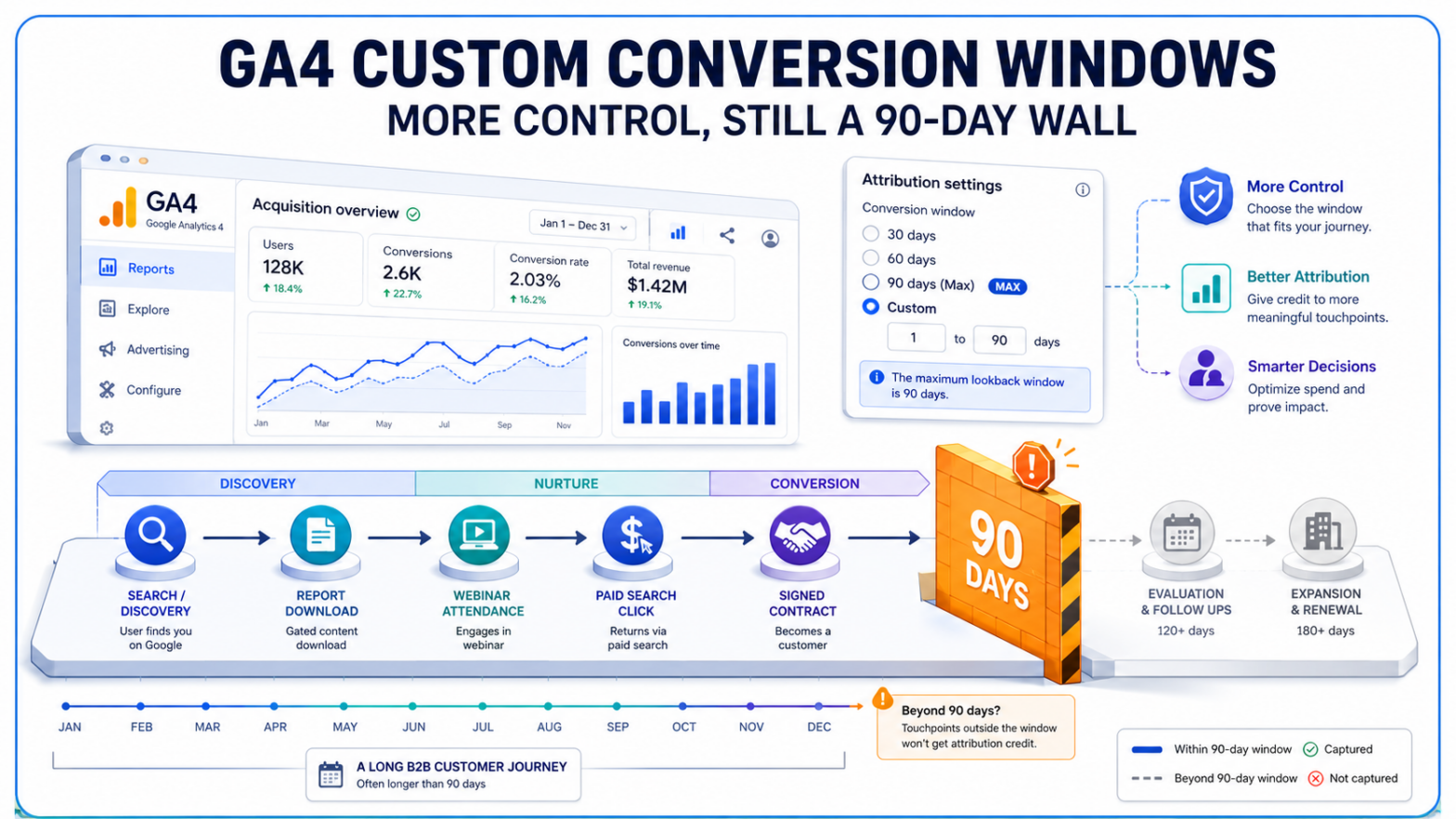 GA4 Adds More Control Over Conversion Windows