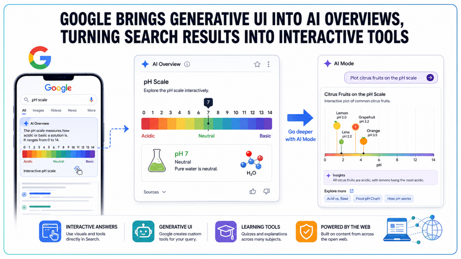 Google Adds Generative UI to AI Overviews