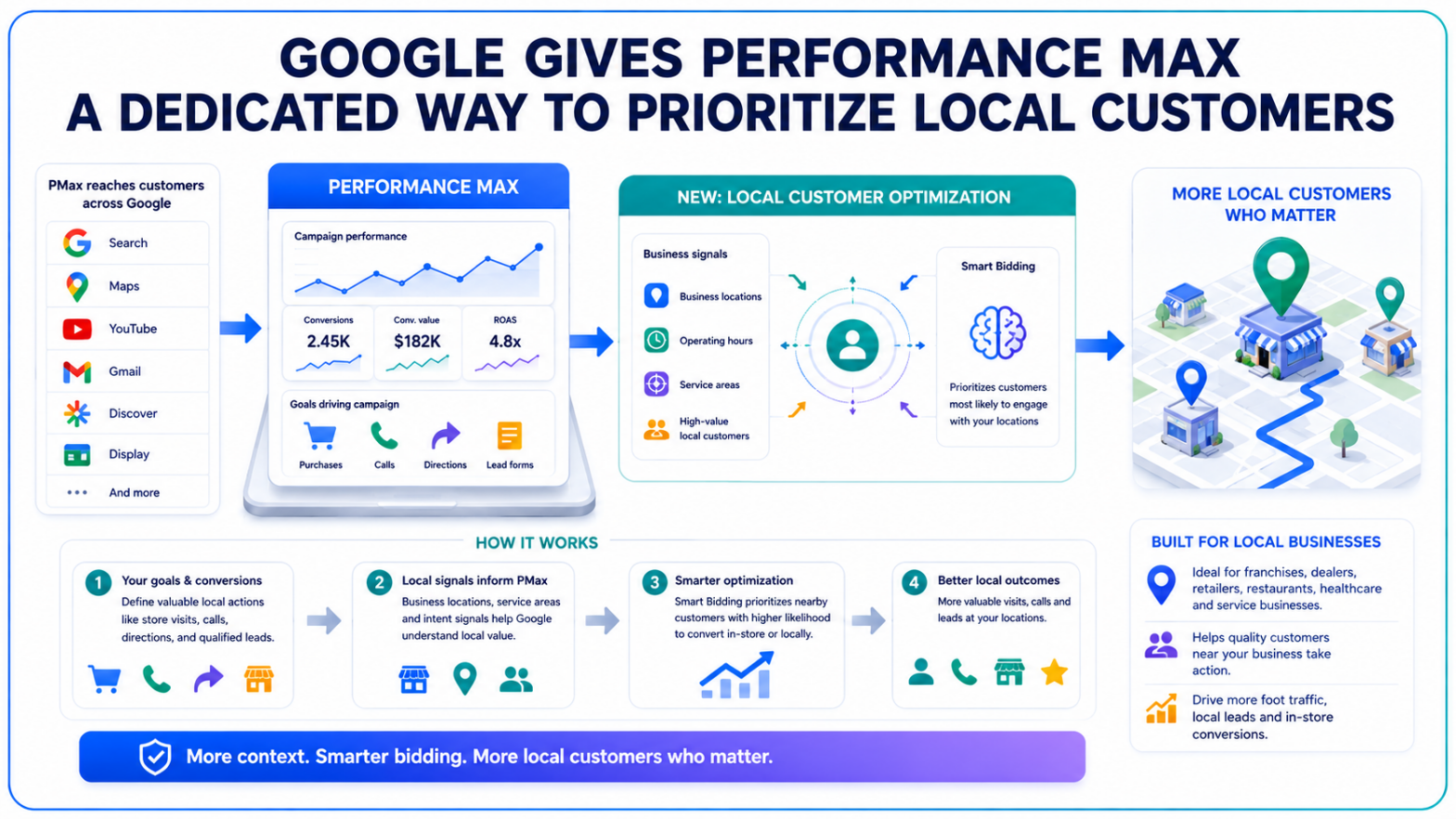 Google Adds Local Customer Optimization to PMax