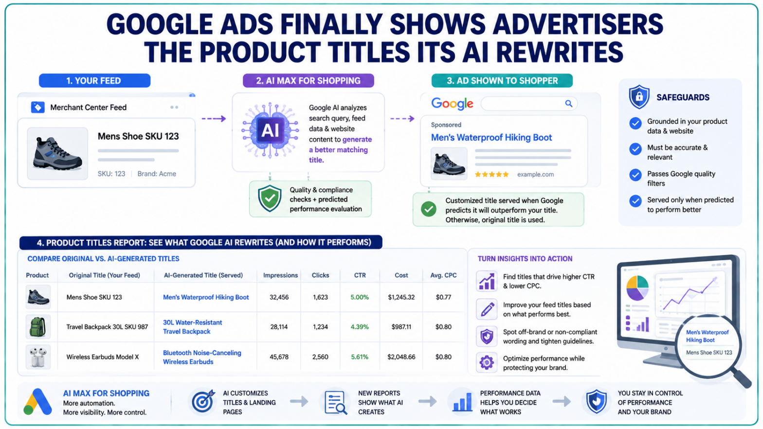 Google Ads Exposes AI-Rewritten Product Titles