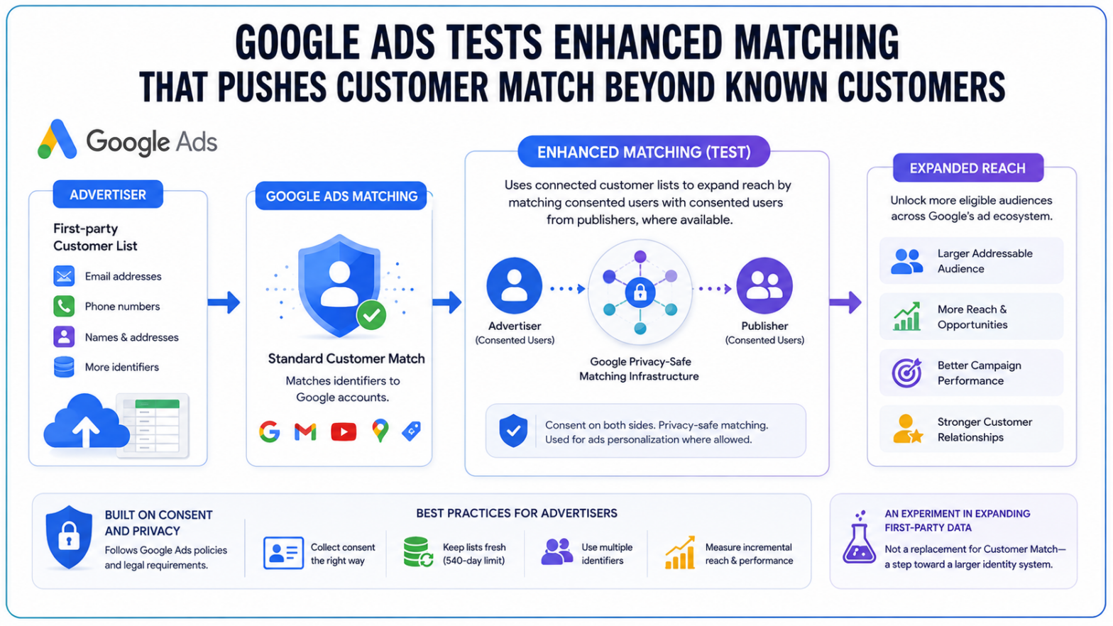 Google Ads Tests Enhanced Customer Matching