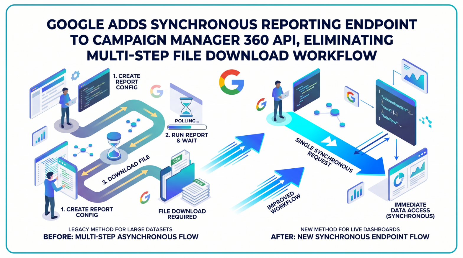 Google Adds Synchronous Reporting Endpoint to Campaign Manager 360 API, Eliminating Multi-Step File Download Workflow