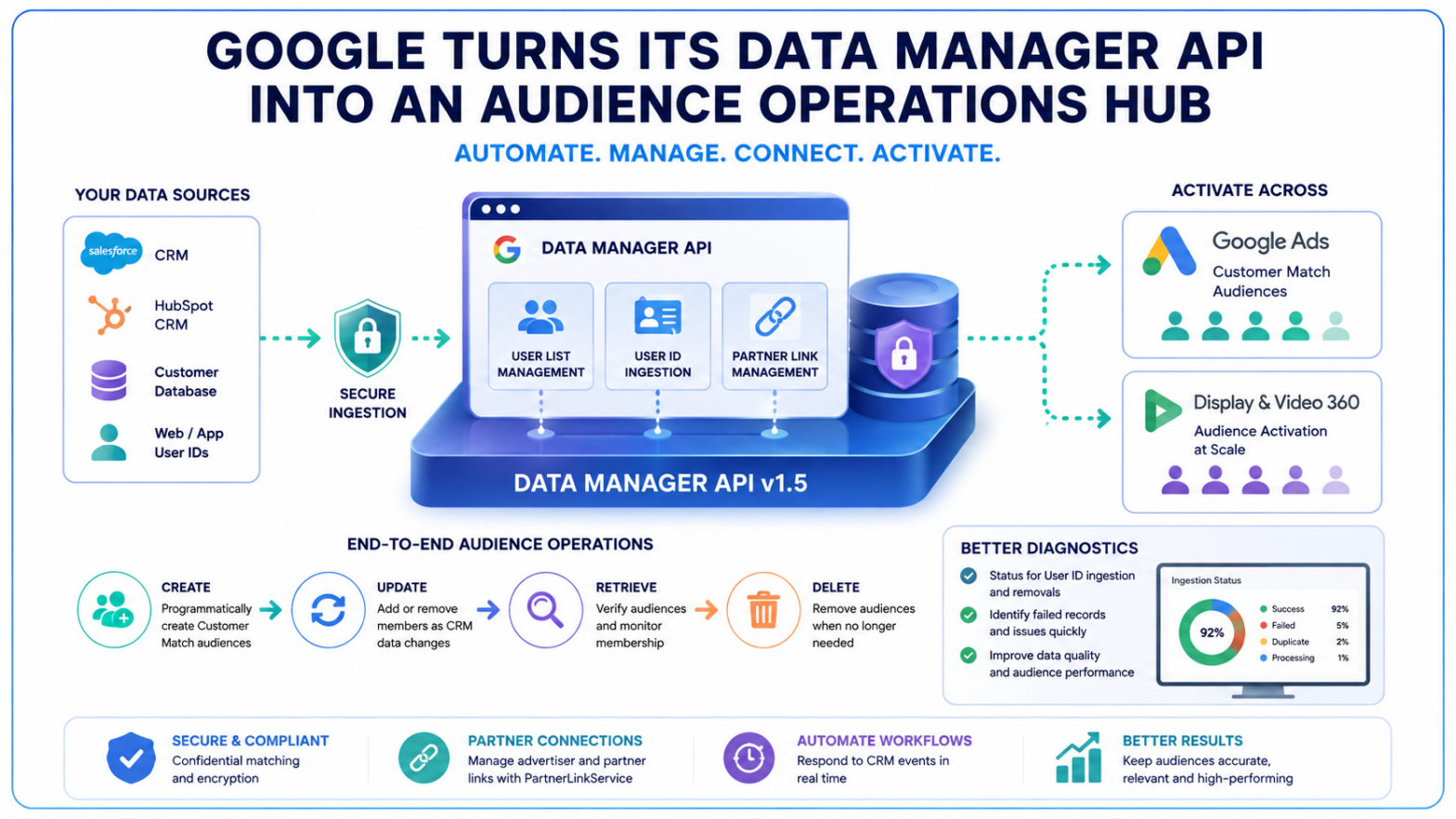 Google Data Manager API Automates Audience Workflows