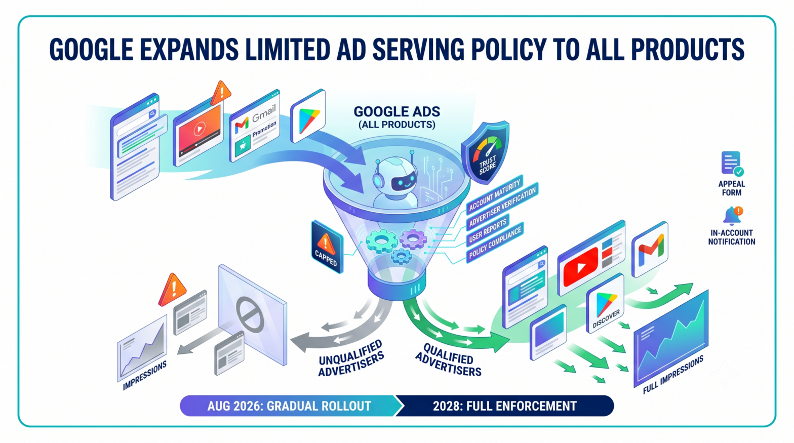 Google Extends Limited Ad Serving Policy to All Google Ads Products, With Full Enforcement Targeted for 2028