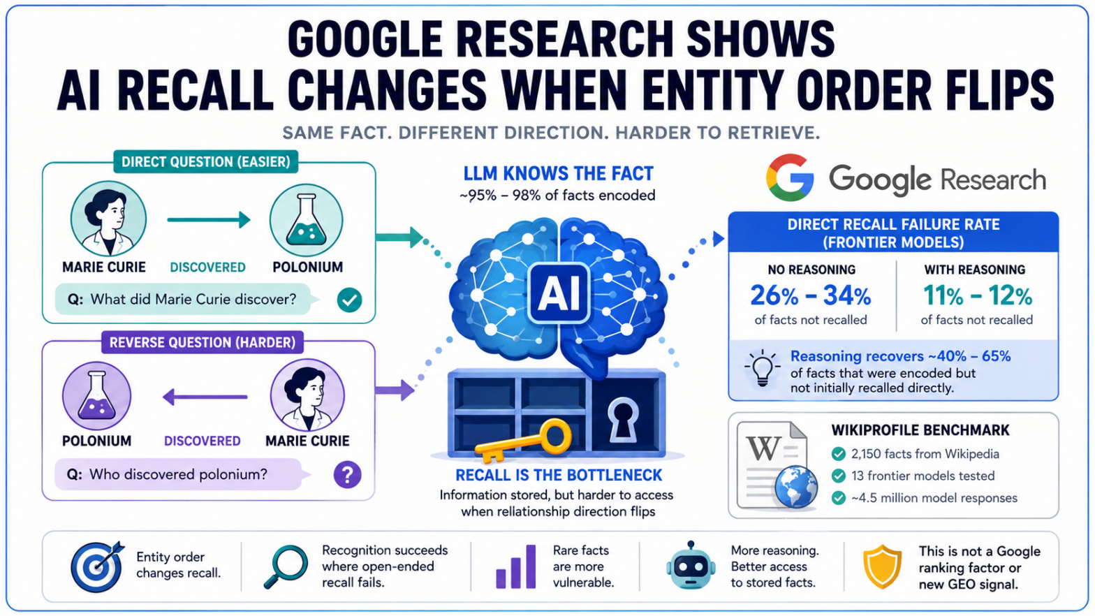 Google Finds Entity Order Can Affect AI Recall