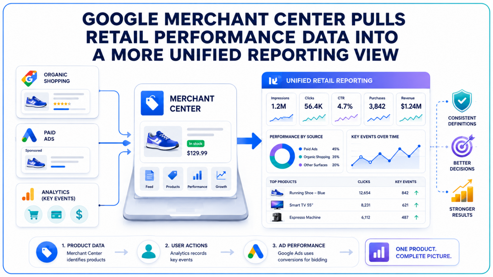 Google Merchant Center Unifies Retail Reporting