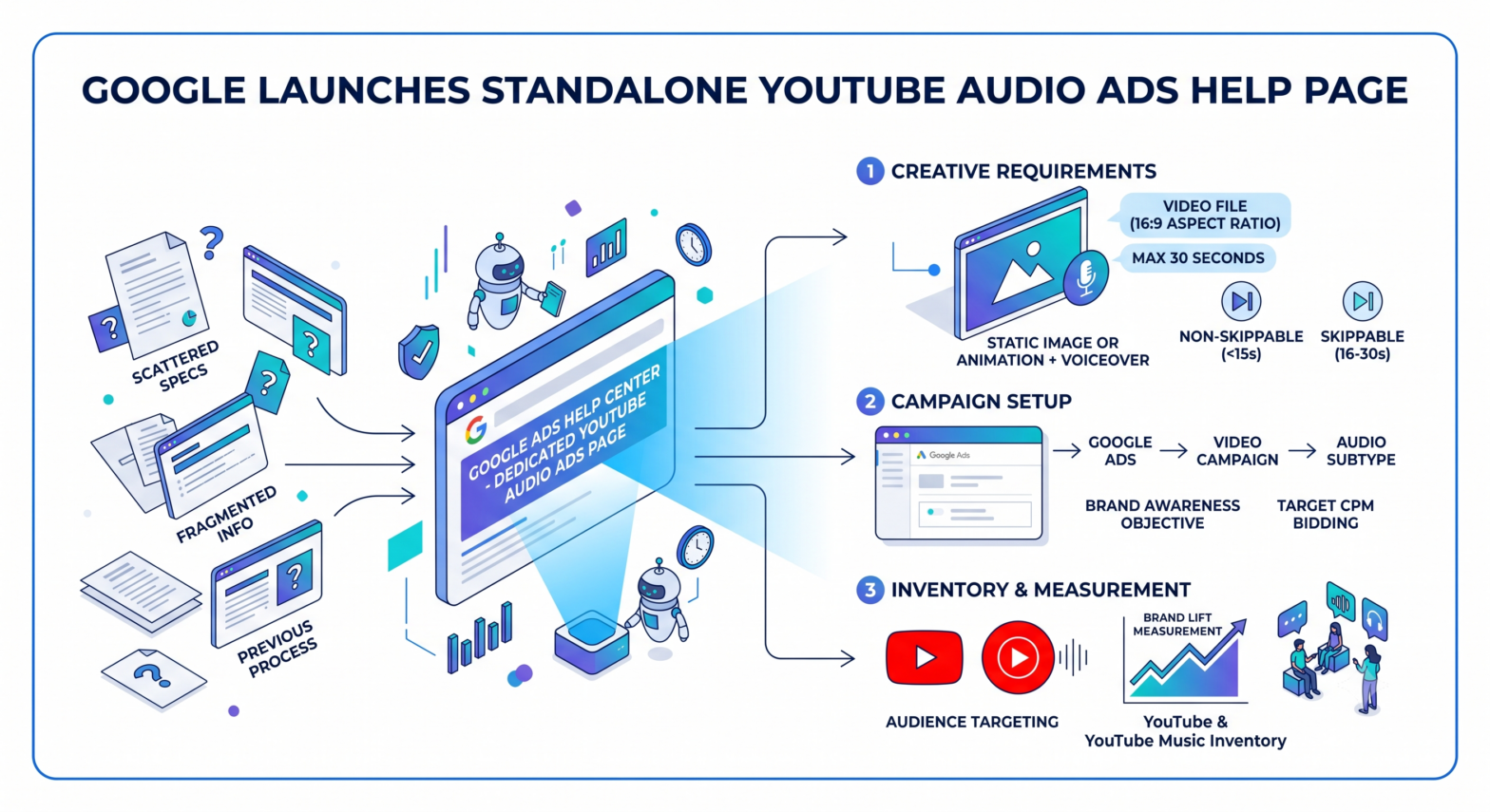 Google Publishes First Standalone Help Page for YouTube Audio Ads, Centralizing Format Specs and Setup