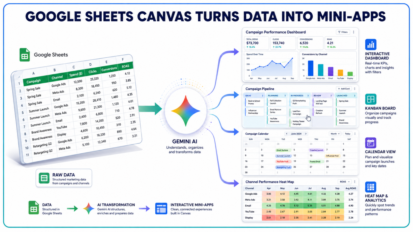 Google Sheets Canvas Builds Interactive Dashboards