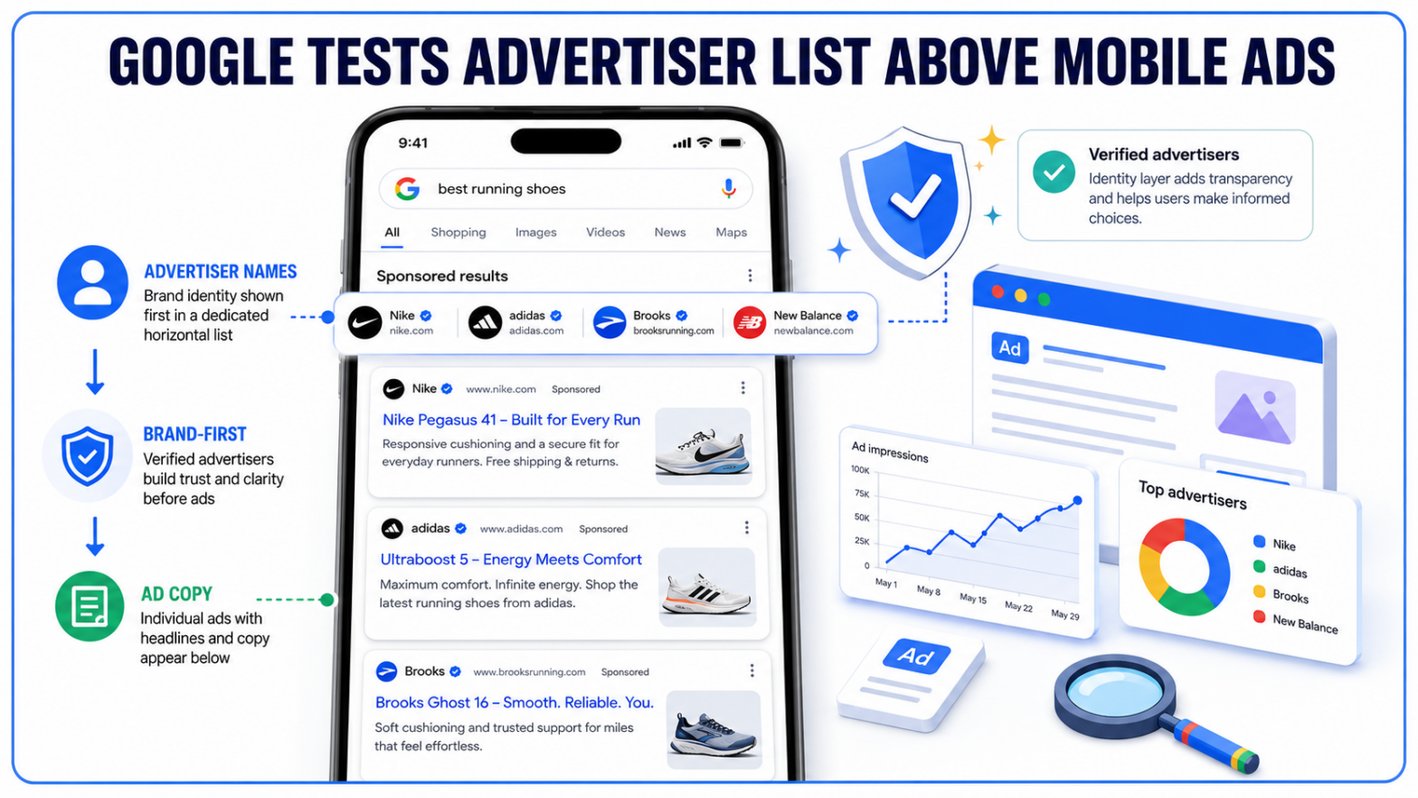 Google Tests Advertiser List Above Mobile Ads
