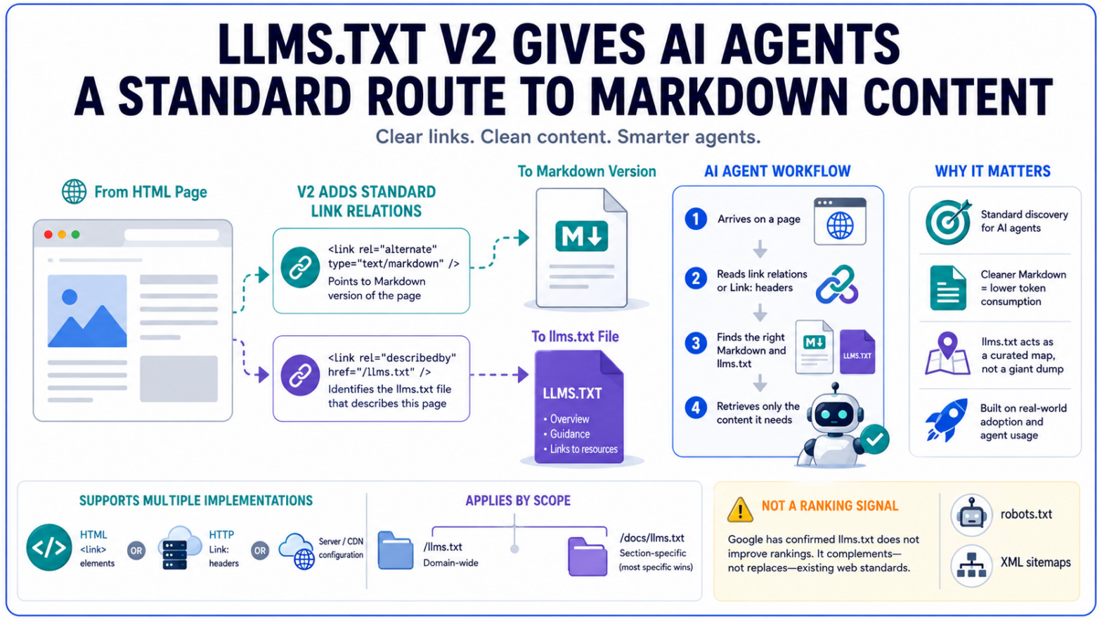 LLMs.txt v2 Adds Markdown Links for AI Agents